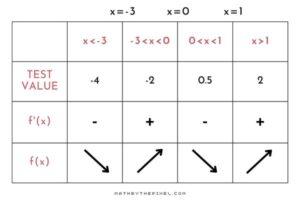 What is the First Derivative Test for in Calculus?